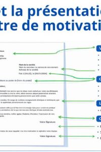 Présentation lettre de motivation : règles de mise en page et exemple