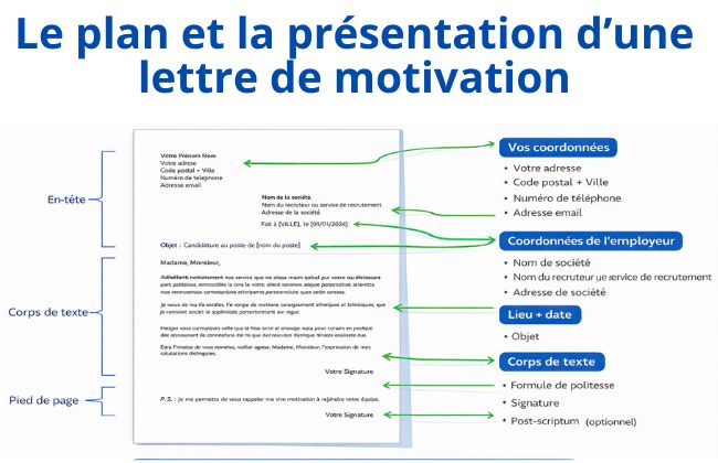présentation lettre de motivation